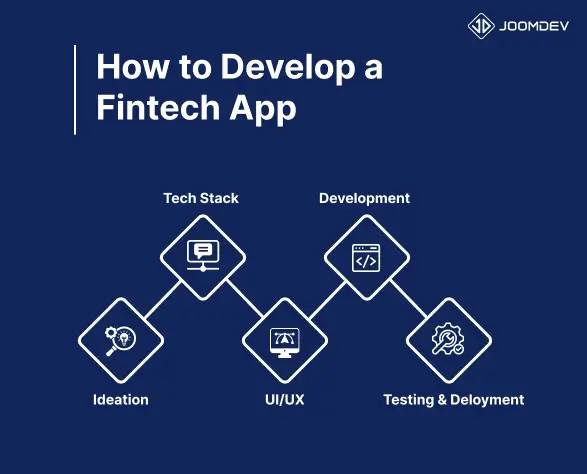 How to Develop a Fintech App